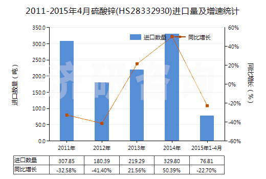 2011-2015年4月硫酸鋅(HS28332930)進(jìn)口量及增速統(tǒng)計(jì) 2011-2015年4月硫酸鋅(HS28332930)進(jìn)口量及增速統(tǒng)計(jì)